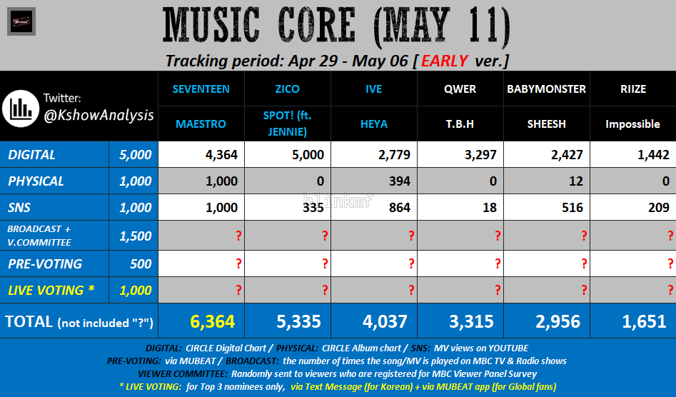 Music core ( may 11) - Blinks! harus kita kencengin mass stream MV 'spot' + pre vote nya di app MUBEAT Inkigayo ( may 12) - kumpulin Ruby di App SuperStar X Dan Vote juga di Idolplus untuk pra-vote Inkigayo, stream MV juga. Semangat 💪💪💪