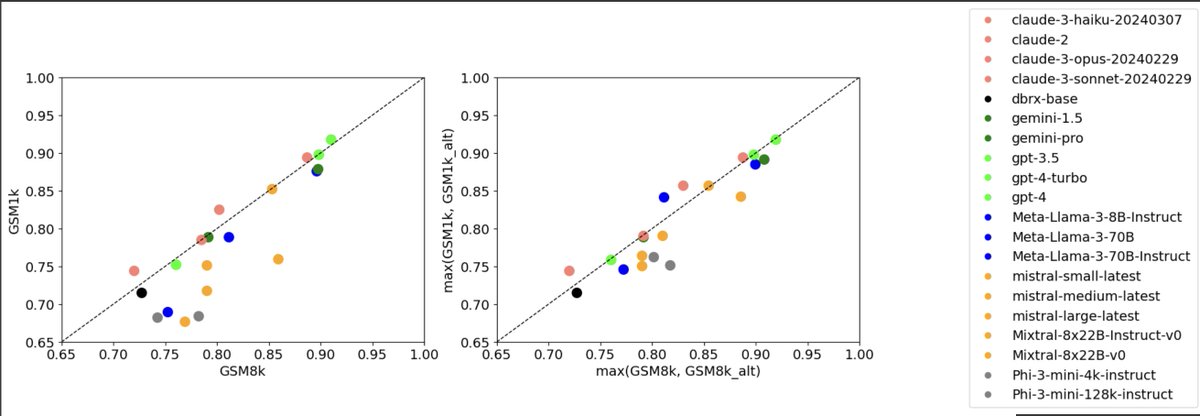 The most surprising finding of this report is hidden in the appendix. Under the best of two prompts the models don't overfit that much, unlike what the abstract claims. Here is original GSM8k vs GSM1k scores scatter plot vs the best of two prompts (standard vs cot-like)