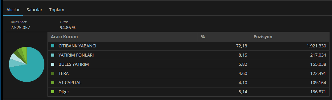 CİTİBANK YABANCI KAPIŞ KAPIŞ MAL ALMIŞ yeni #halkaarz g Sermayesi 125 milyon r özsermayesi 1.7 milyar t 24.9 milyon toplam lot adeti r 👉3 aylık takasında yabancı malın %72 sini tek başına kendi toplamış k bilen çıkarmı kim bu babayiğit 😀