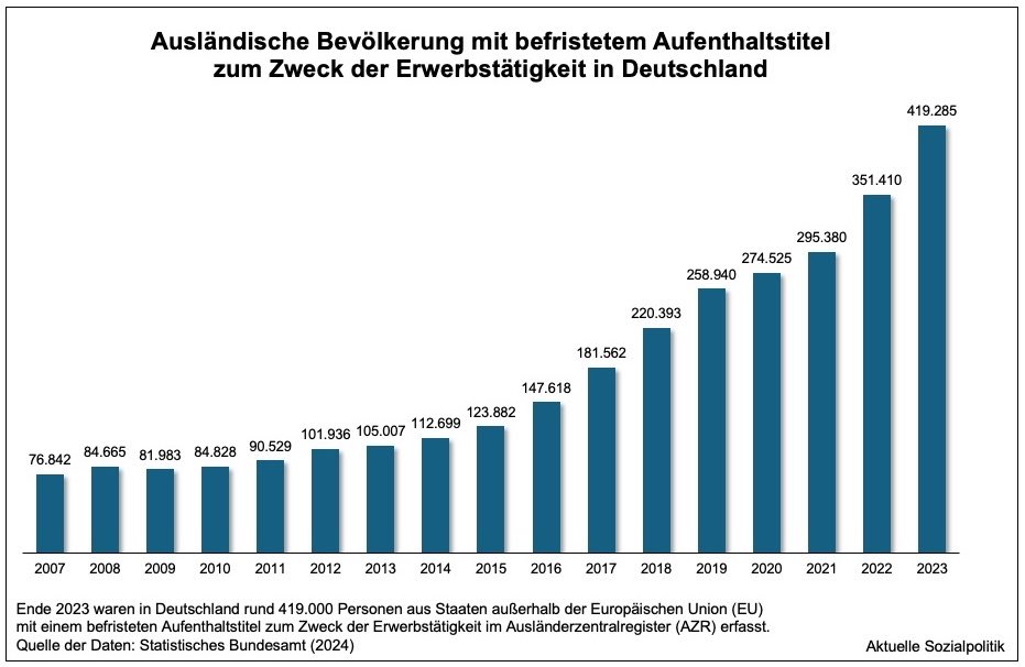 Erwerbsmigration: Ende 2023 gab es in Deutschland rund 419.000 Personen aus Staaten außerhalb der Europäischen Union (EU) mit einem befristeten Aufenthaltstitel zum Zweck der Erwerbstätigkeit: destatis.de/DE/Presse/Pres… #Arbeitsmarkt #Migration