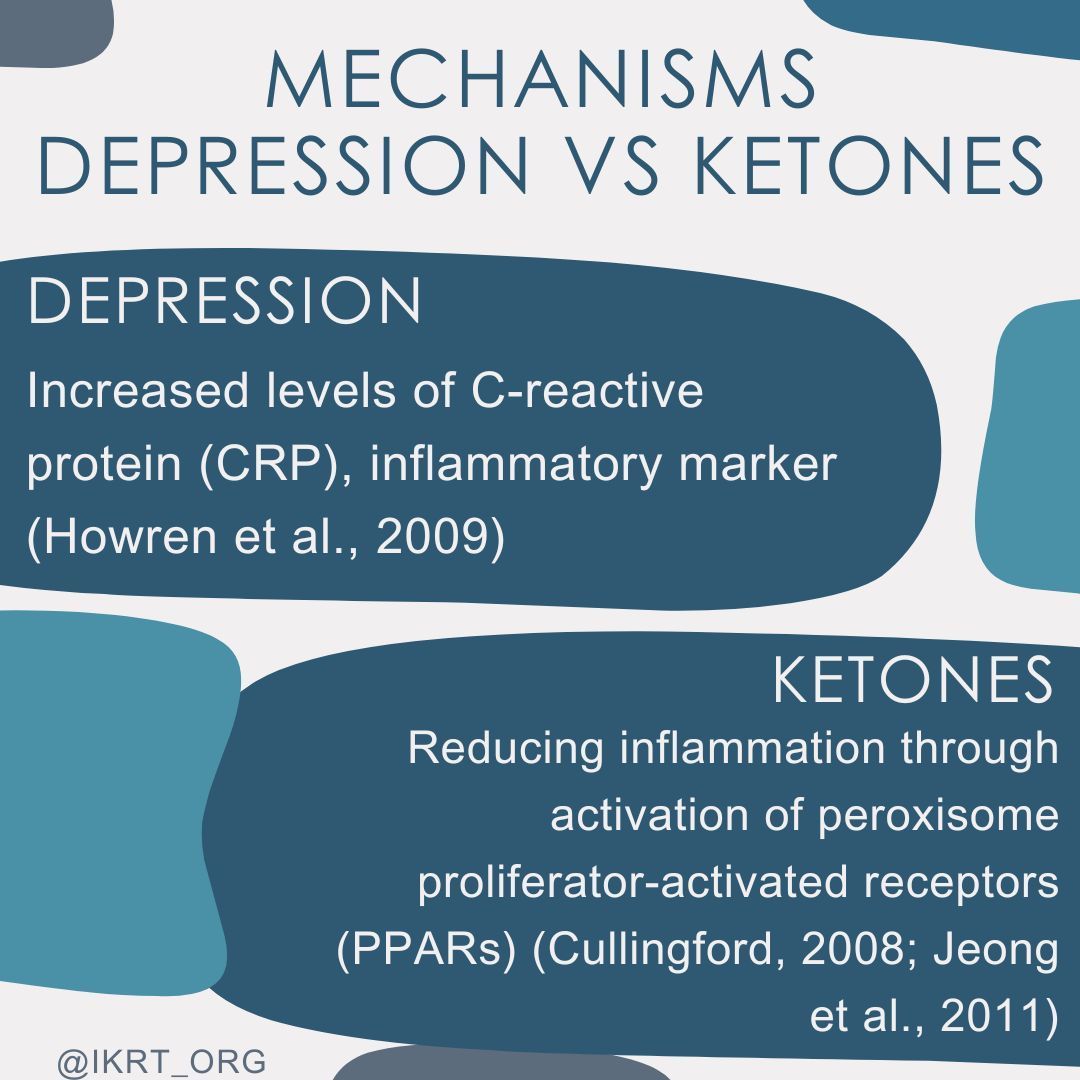 Next up in mechanisms of #depression vs #ketones, increased inflammatory marker in depression reduced via ketosis. #KMTmechanisms #metabolicpsychiatry #ketoformentalhealth #ketodiet #MentalHealthMatters #ikrt