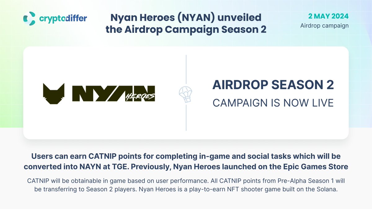 ❗️ @nyanheroes (NYAN) has unveiled the Airdrop Campaign Season 2 Users can earn CATNIP points for completing in-game and social tasks which will be converted into $NAYN at TGE. Previously, @nyanheroes launched on the @EpicGames. 👉 x.com/nyanheroes/sta…