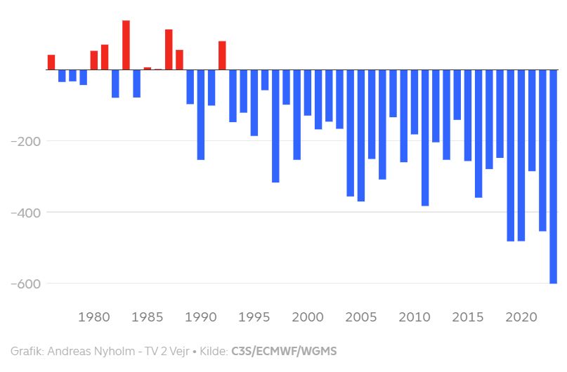 Melting of the world's glaciers indicated in Gigaton per year. New figures portend major changes. The graph shows that 2023 saw more than 600 gigatonnes of melting from the world's glaciers, and this excludes the ice caps on Greenland and Antarctica.