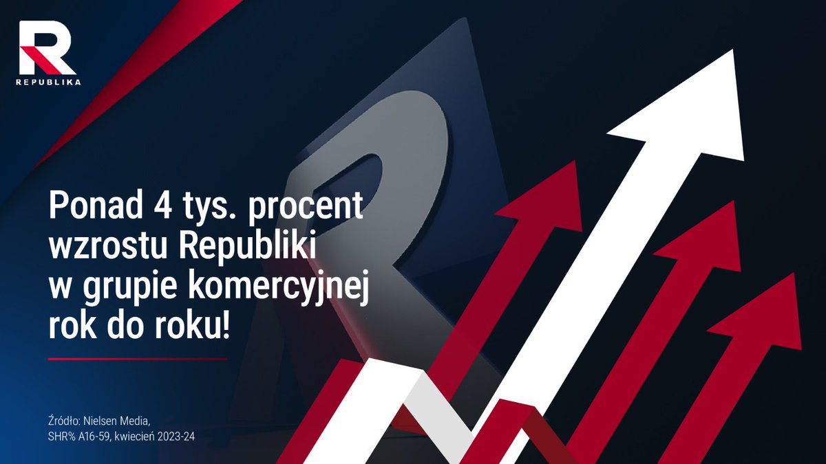 🔵 Kolejny Sukces @RepublikaTV❗️ Ponad 4000% wzrostu w grupie komercyjnej rok do roku❗️

#WłączPrawdę #TVRepublika

tvrepublika.pl/Kolejny-Sukces…