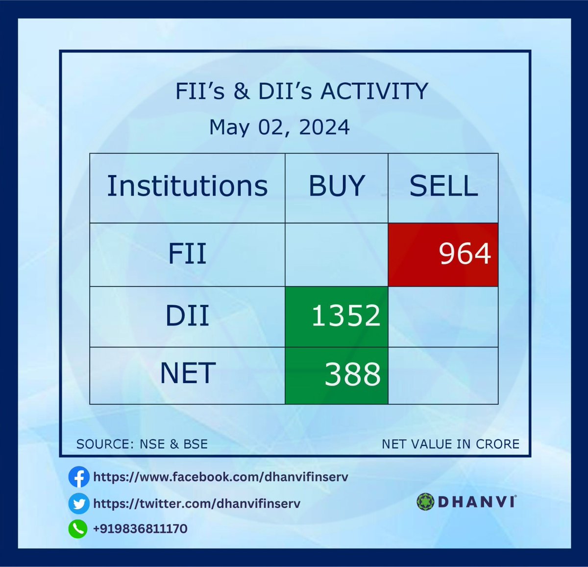 Institutional Activity (Provisional) Dated 02nd May 2024 👇

#dii #FII #FIIs #fiidata #investing #sharemarket #sharemarketindia #StockMarketindia #stockmarkets #MarketUpdate #NiftyBank #Nifty #nifty50 #NIFTYFUTURE #niftyoption #sensex #bseindia #dhanvifinserv #MadeForTrade