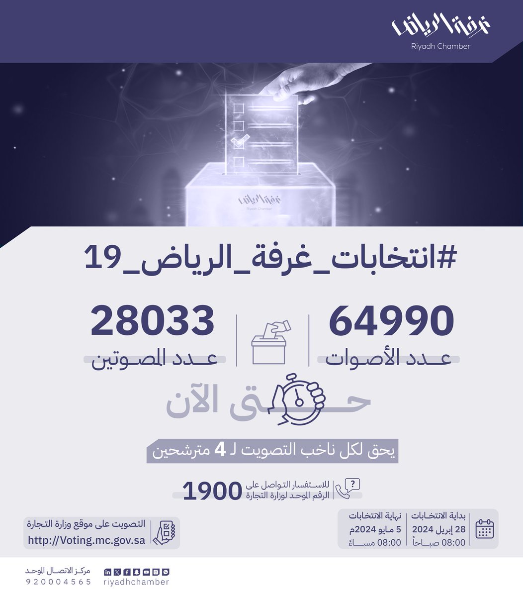 غرفة الرياض (@riyadhchamber) on Twitter photo 64990 صوتاً و 28033 مصوتاً حتى الآن .. التصويت مستمر لـ #انتخابات_غرفة_الرياض_19
على موقع وزارة التجارة <a href="/MCgovSA/">وزارة التجارة | Ministry of Commerce</a> :
voting.mc.gov.sa
للاستفسارات التواصل على الرقم الموحد لوزارة التجارة: 1900
#غرفة_الرياض #صوت_اعمالك 64990 صوتاً و 28033 مصوتاً حتى الآن .. التصويت مستمر لـ #انتخابات_غرفة_الرياض_19
على موقع وزارة التجارة <a href="/MCgovSA/">وزارة التجارة | Ministry of Commerce</a> :
voting.mc.gov.sa
للاستفسارات التواصل على الرقم الموحد لوزارة التجارة: 1900
#غرفة_الرياض #صوت_اعمالك
