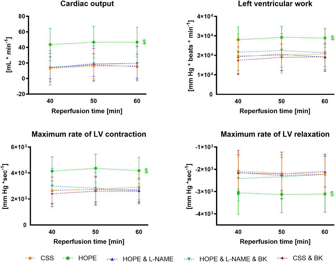 Using a rat model of donation after circulatory death, hypothermic oxygenated perfusion provided superior preservation of ventricular and vascular function compared with the current clinical standard. #AHAJournals ahajrnls.org/3ULeiHC