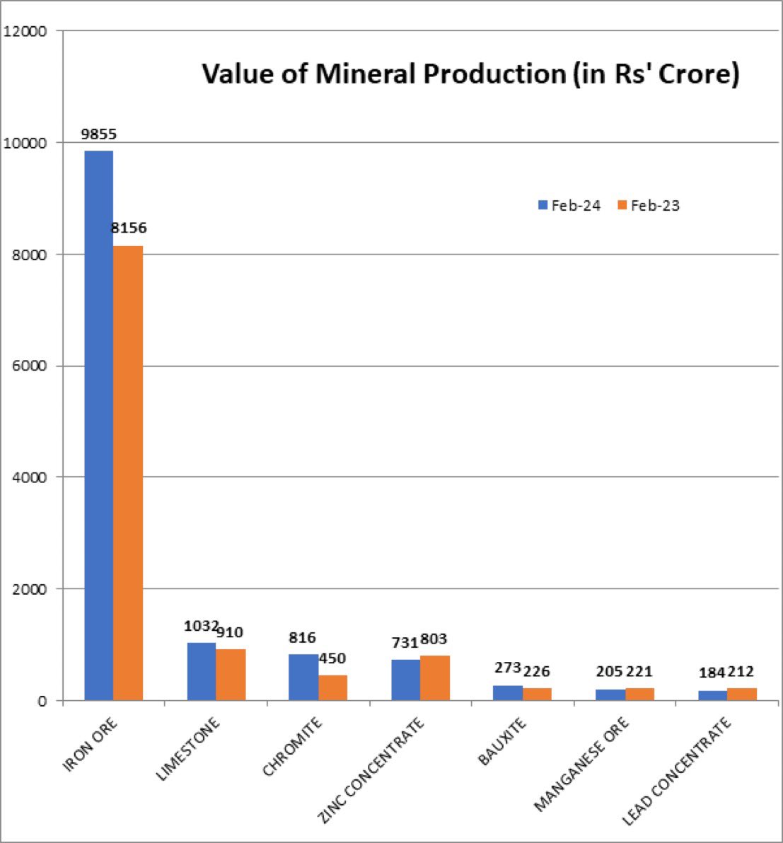 Mineral Production in the Country Grows by 8 percent! February saw an 8% boost in mineral production compared to last year. Read more-pib.gov.in/PressReleasePa…