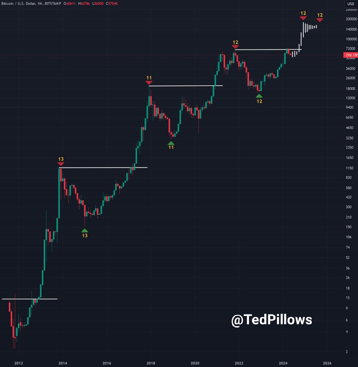 #Bitcoin Cycle Playbook

2013 Cycle

▫️Took 13 months to peak after breaking the previous ATH

▫️ Took 13 months to bottom after the cycle peak

2017 cycle

▫️Took 11 months to peak after breaking the previous ATH

▫️Took 11 months to bottom after the cycle peak

2021 Cycle