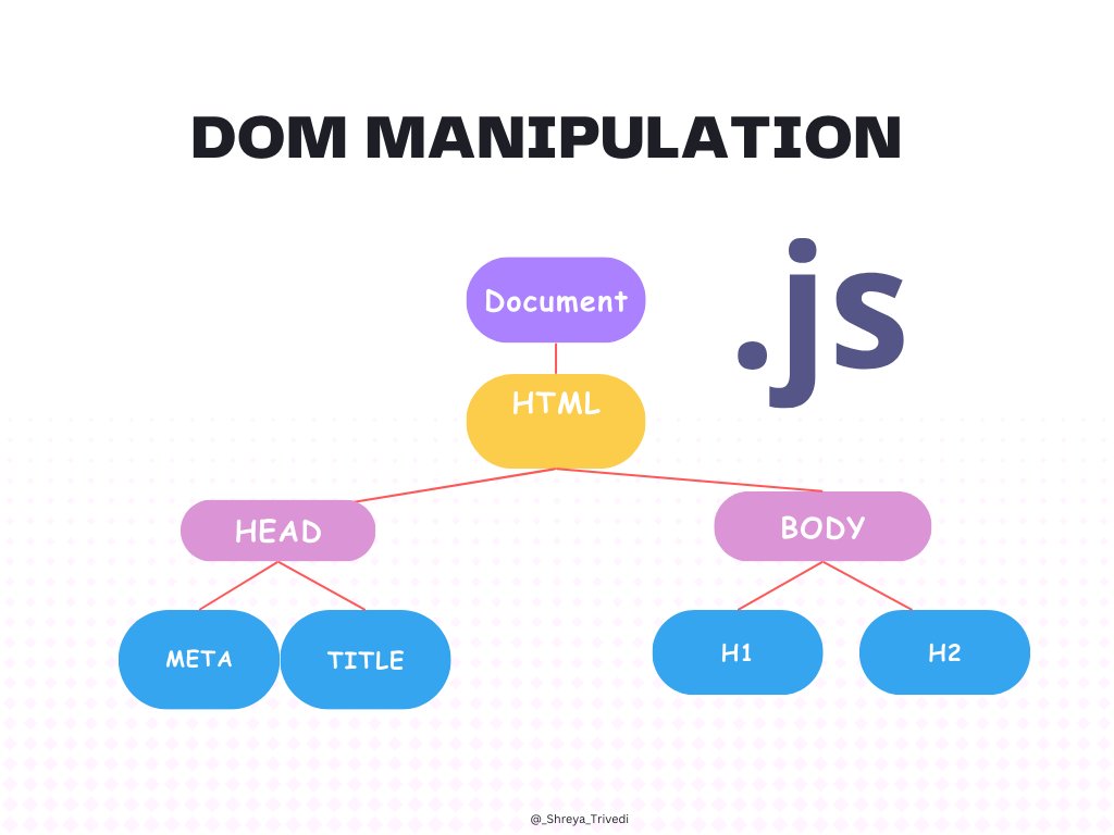 _Shreya_Trivedi's tweet image. Day 11 of #20DaysOfJavaScript 🔥

Topic Covered: 
- DOM Manipulation In JavaScript 👇

What is the DOM?
-&amp;gt; DOM stands for Document Object Model. It&apos;s a programming interface for web documents. When a web page is loaded, the browser creates a Document Object Model of the page.…