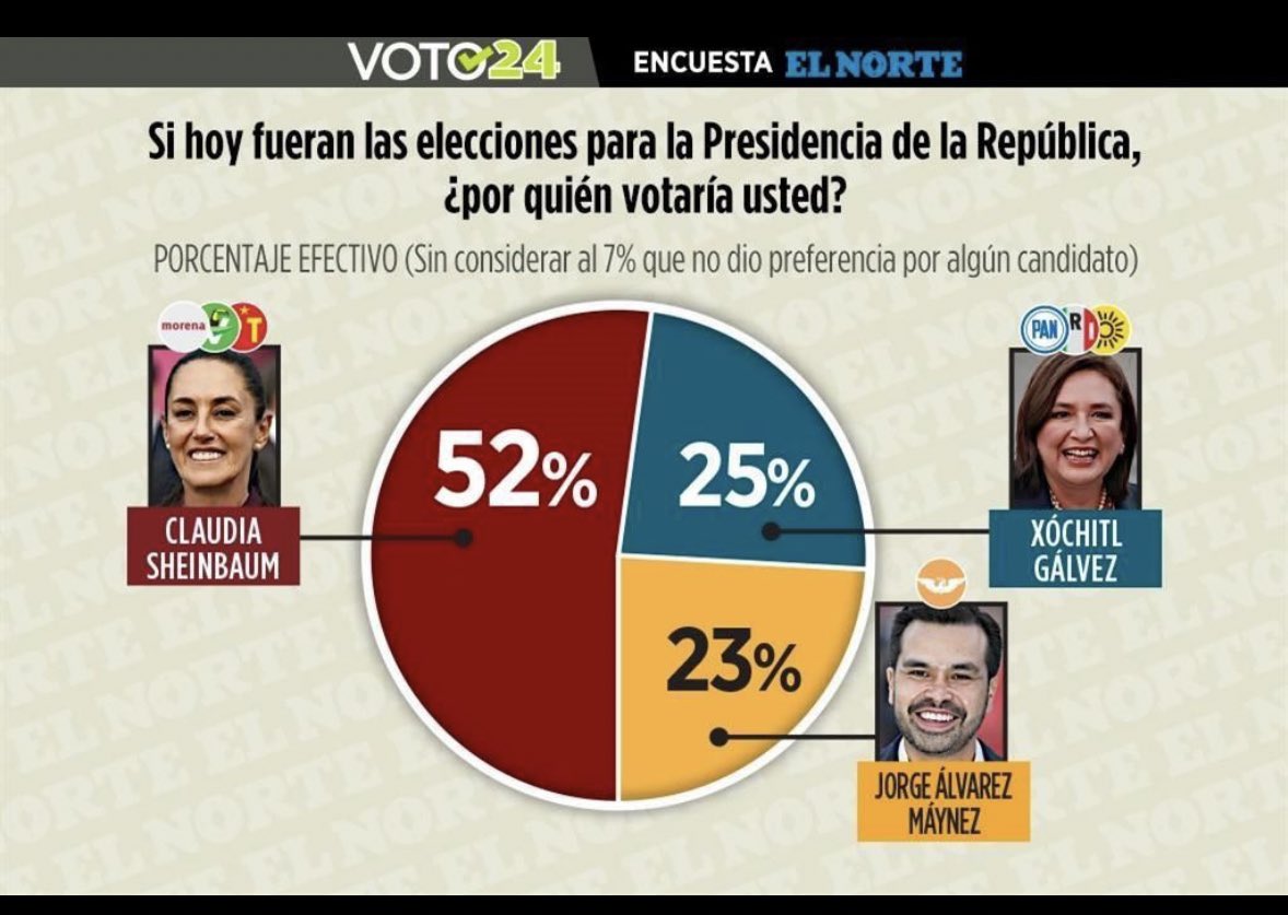 Con razón la desesperanza de el PRIANRD. Maynez ya casi rebasa a Xóchitl en NL. Ayer en #Tercergrado hablamos del tema. Maynez se ganó su lugar. Pasó de ser un exitoso jingle a un candidato serio. Y no, no le va a quitar votos a Xóchitl o a Claudia. Él va a ganar los votos de…