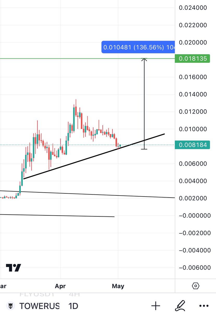 Most #Altcoins are sitting on HTF support & most are making a double bottom on that support. If you’re not buying here you will be buying higher. $DAPPX $LAI $CREDI $TOWER Are all good projects on good buy range and will print multiples. Like & RT 🔥🫱🏻‍🫲🏼