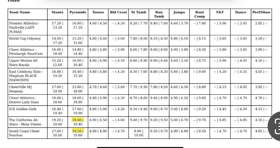 vixens pyramid difficulty being 0.8 lower than fearless, despite performing more skills…. is all i’m gonna say