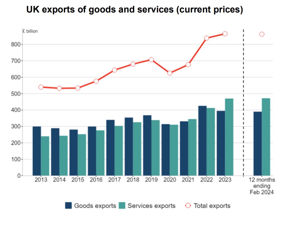 The Government has filleted out some stats showing that UK exports are at a record high in this latest attempt to show all is fine on the ranch. Sadly, nobody's listening. assets.publishing.service.gov.uk/media/662692cd…