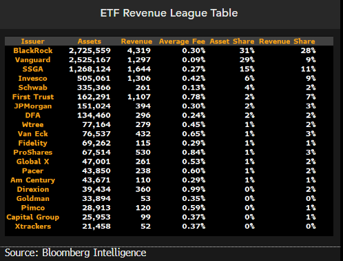 The Big Three ETF issuers account for 75% of industry assets but only 48% of its $15b/year in ann revenue. Smart-beta, active, themes, trading tools are where revenue is (hence the launches). Nice look at the relationship bt assets and revenue share by issuer from @psarofagis…