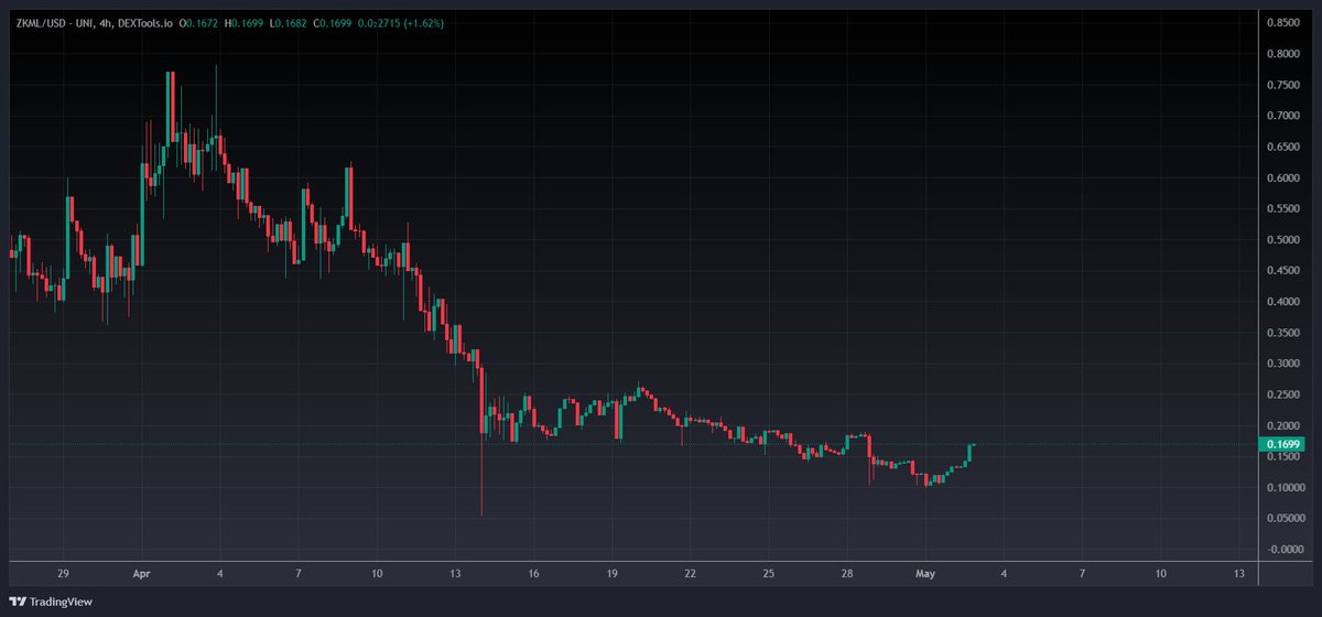 ShitcoinAlphaa's tweet image. study $zkml
Lets witness a beautiful recovery!!