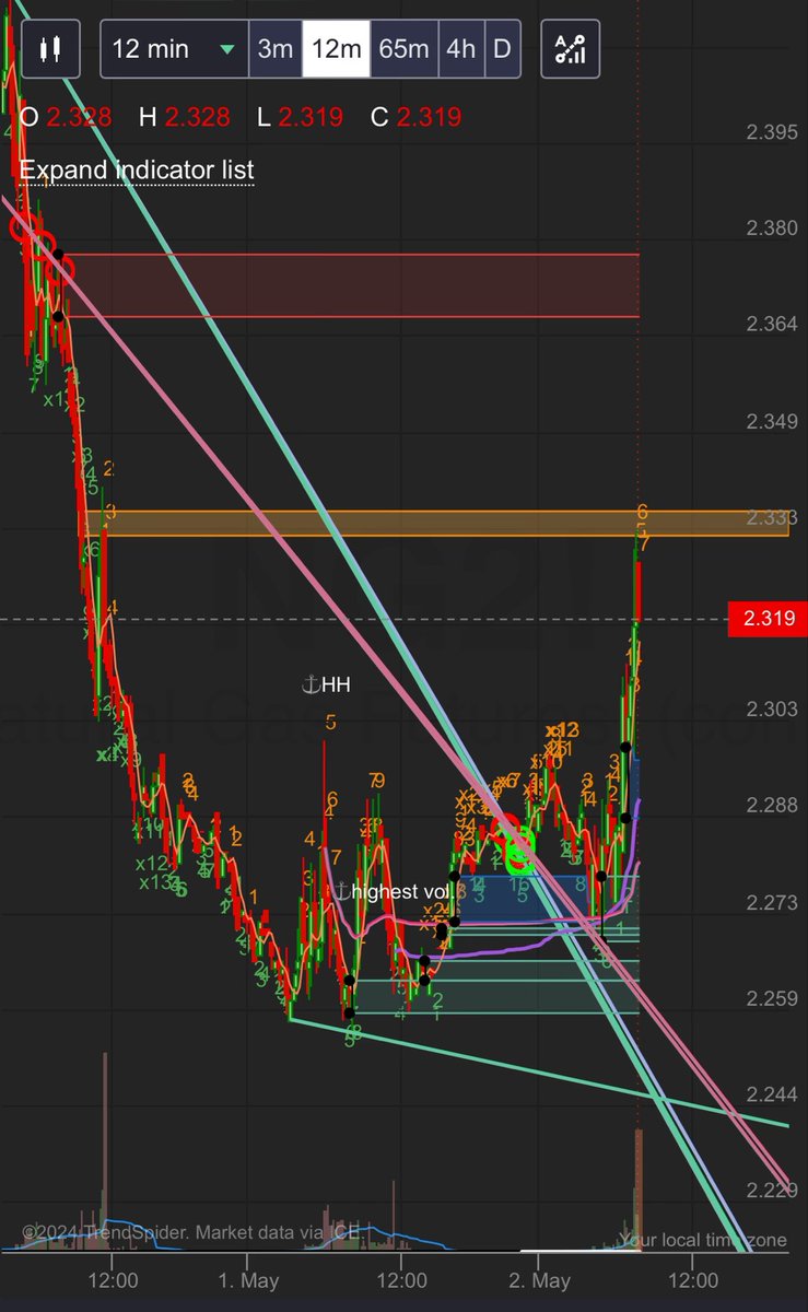 I think the move is done for today. Taking some off in #natgas. $NG2!