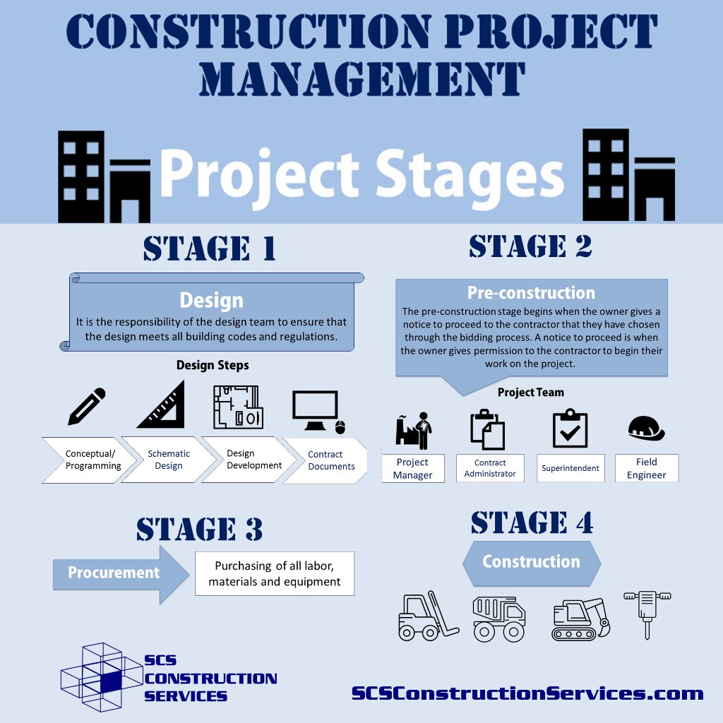 Construction Project Management Project Stages from @scsconstruction #ConstructionConsulting #ConstructionManagement #ConstructionSolutions