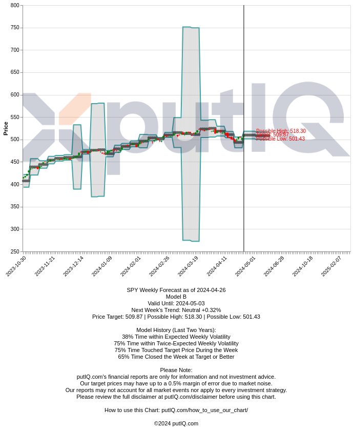 official_putiq's tweet photo. Expired SPY Weekly outlook. 1st WK MAY 2024
https://t.co/Uj2sgO9ReZ
> NEUTRAL 📊 CORRECT

Closed Price: 508.26
Target Price: 509.87 | Strike Price: 510 APR29 24'

Upper Range: 518.30
Lower Range: 501.43

#weekly1stMAY2024 #spy $spy #putiq #expiredputiqreport https://t.co/XS731YG3BW
