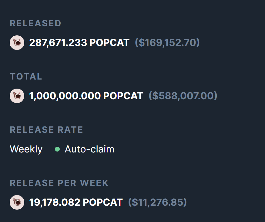 On Jan 14th I locked $18k worth of $POPCAT in a 1 year vesting contract to release weekly. It's now worth $588k and releases $11k/week until next January.