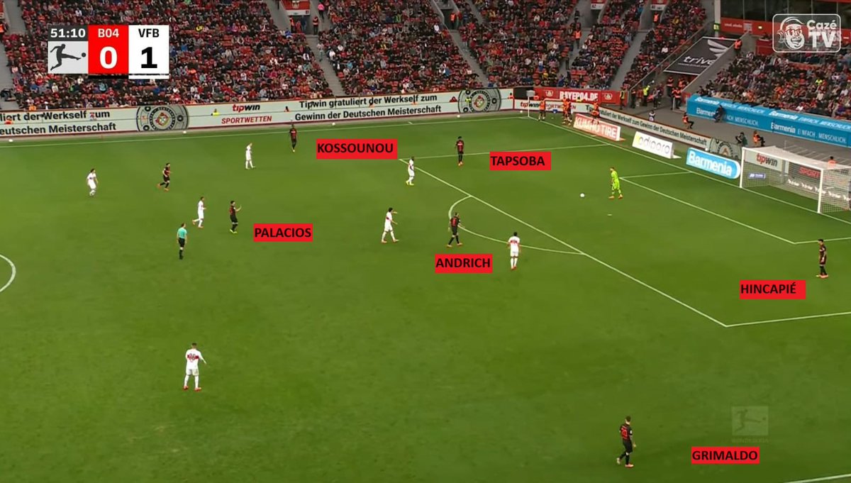 O Bayer utiliza uma saída sustentada em 4+2. Kossounou aberto na direita, Tah e Tapsoba no miolo de zaga e o Grimaldo aberto no lado esquerdo. Nesse frame, o Tah já tinha dado lugar ao Hincapié, mas nada que alterasse a configuração em sua primeira construção.