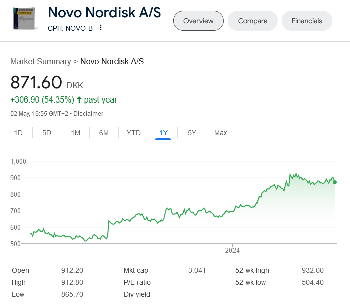 Runaway obesity drug demand drives Novo Nordisk profit boost businesslive.co.za/bd/companies/h… via @BusinessLiveSA