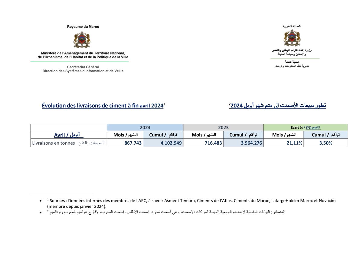 Au mois d'avril 2024, les livraisons de #ciment des membres de #APCMaroc ont enregistré 867.743 tonnes, soit +21,11% par rapport à avril 2023.

En cumul, les livraisons ont atteint 4.102.949 tonnes, contre 3.964.276 tonnes à fin avril 2023, soit +3,50%.
👉 mhpv.gov.ma/vente-de-cimen…