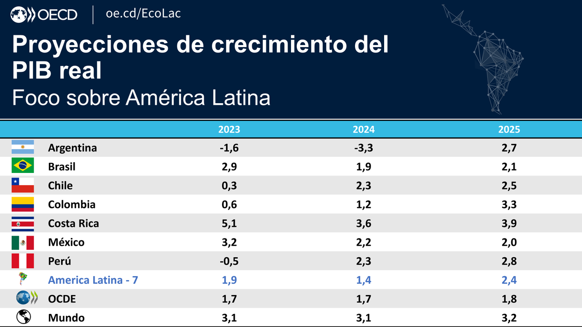 Perspectivas económicas OCDE: Foco sobre #AméricaLatina.

PIB real 2024

🇦🇷 Argentina: -3,3%
 🇧🇷 Brasil 1.9%
 🇨🇱 Chile: 2.3%
 🇨🇴 Colombia: 1.2%
 🇨🇷 Costa Rica: 3.6%
 🇲🇽 México: 2.2%
 🇵🇪 Perú: 2.3%
 
America Latina - 7: 1.4%
 
🌐 OCDE: 1.7%
🌎 Mundo: 3.1%

oe.cd/EcoLac