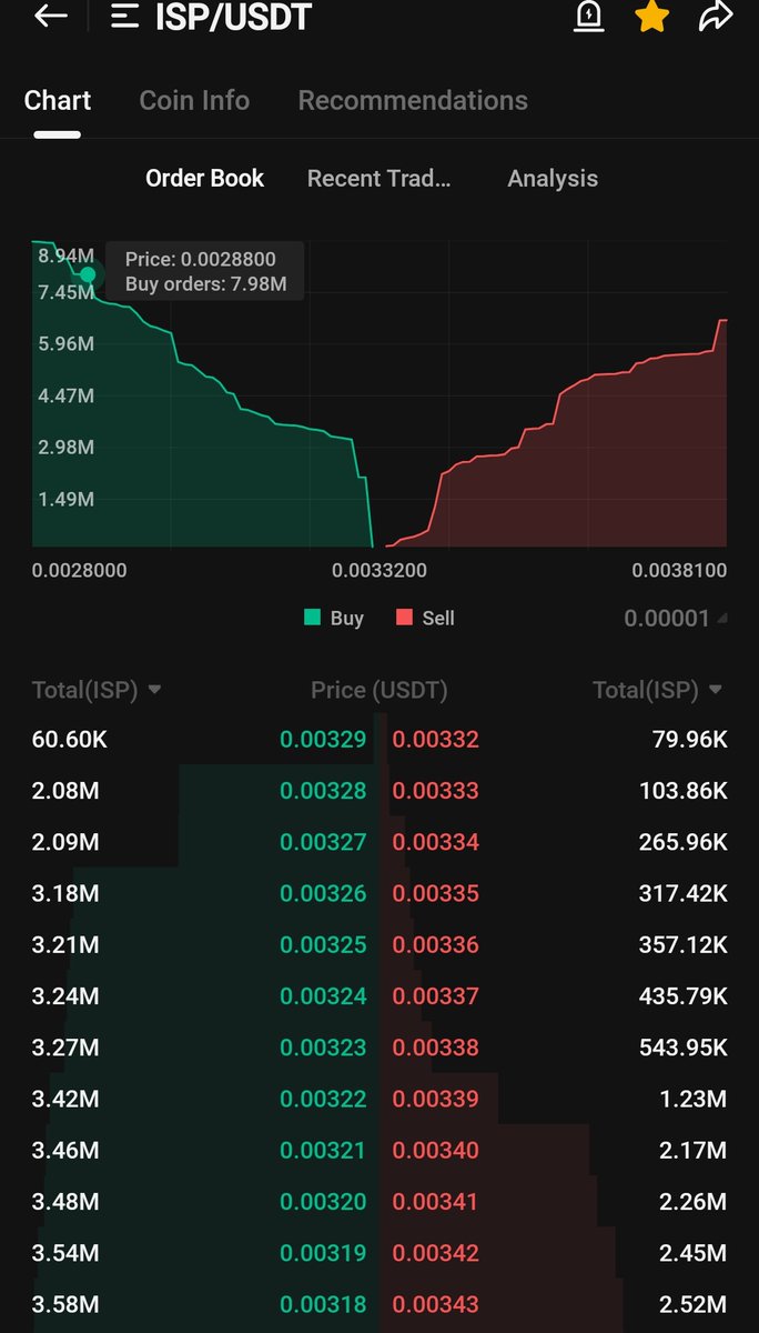 x.com/cryptoshark77/… $Isp Whales in action now Mega blast loading🚀💯💥