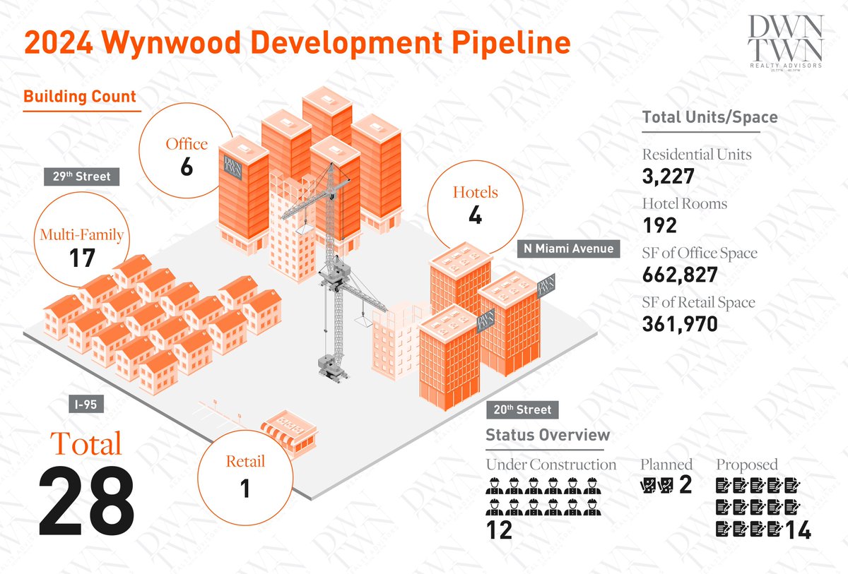 Discover Wynwood's transformative landscape with our 2024 Pipeline, showcasing the dynamic tapestry of developments shaping the neighborhood's future. From visionary residential projects to innovative commercial ventures, explore Wynwood's evolution.