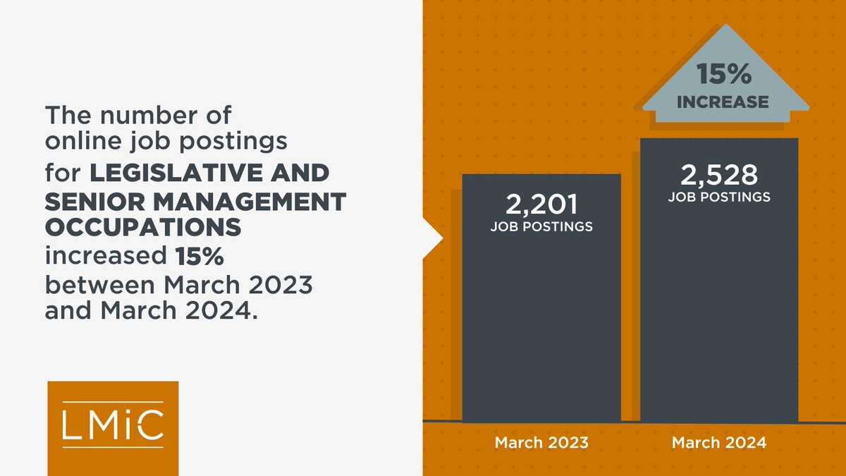 Did you know: Job postings for legislative and senior management occupations increased 15% between March 2023 and 2024.

More on the latest Canadian #JobTrends: bit.ly/4aPXFjo

#CdnLMI #CareerPro