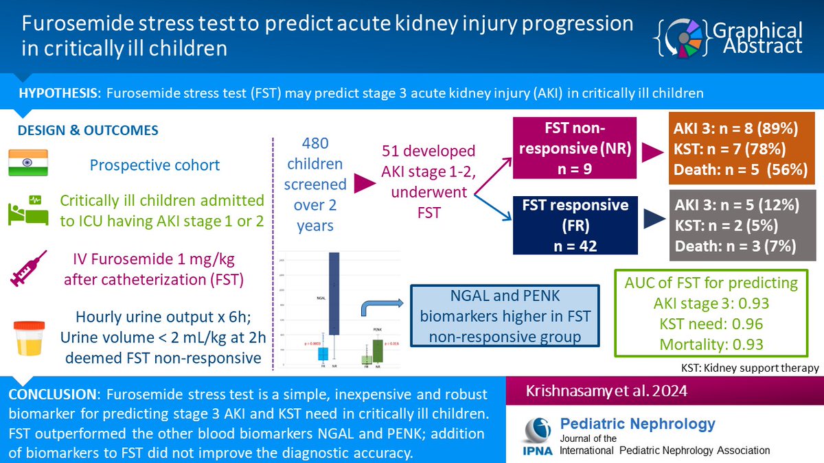 Furosemide stress test (FST) is a novel functional biomarker for predicting AKI. Read this Original Article on FST as an inexpensive & robust biomarker for predicting stage 3 AKI & kidney support therapy need in critically ill children. link.springer.com/article/10.100…