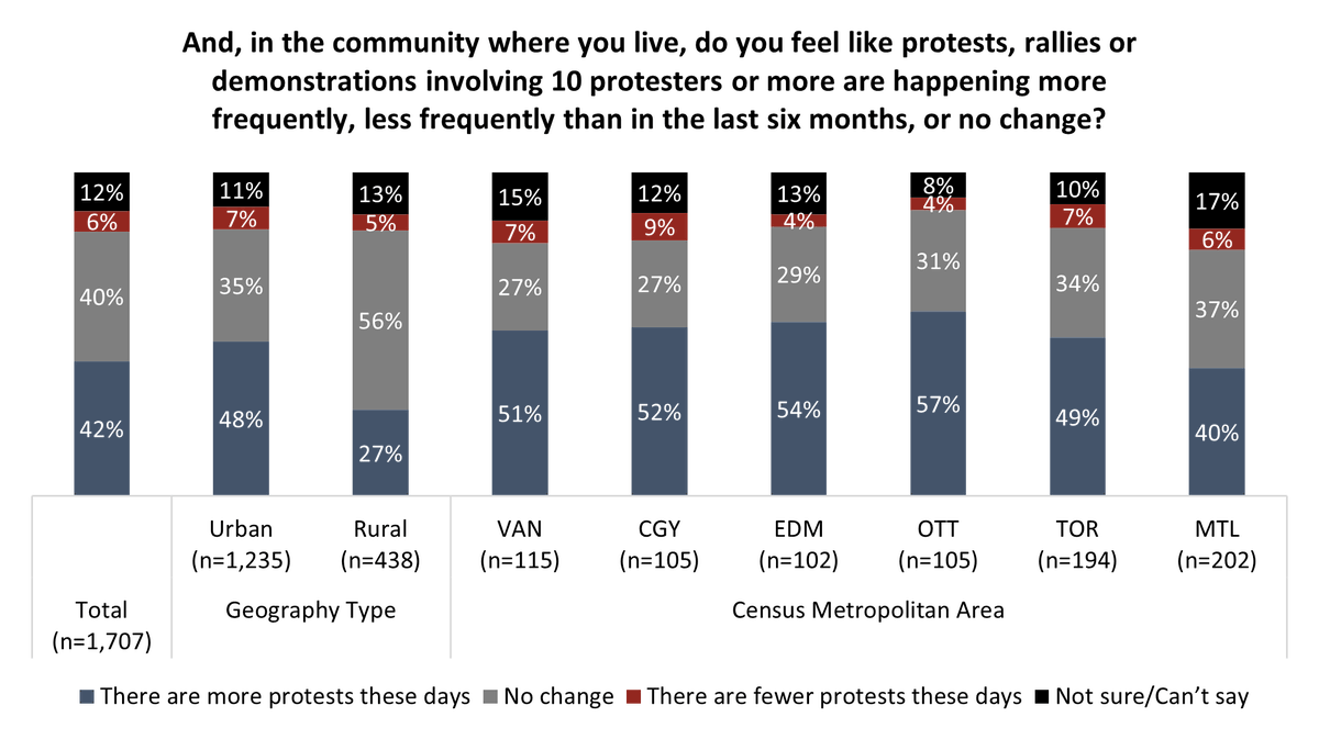 Half of Canadians living in urban areas say protests are something they are seeing more frequently recently. angusreid.org/canada-protest…