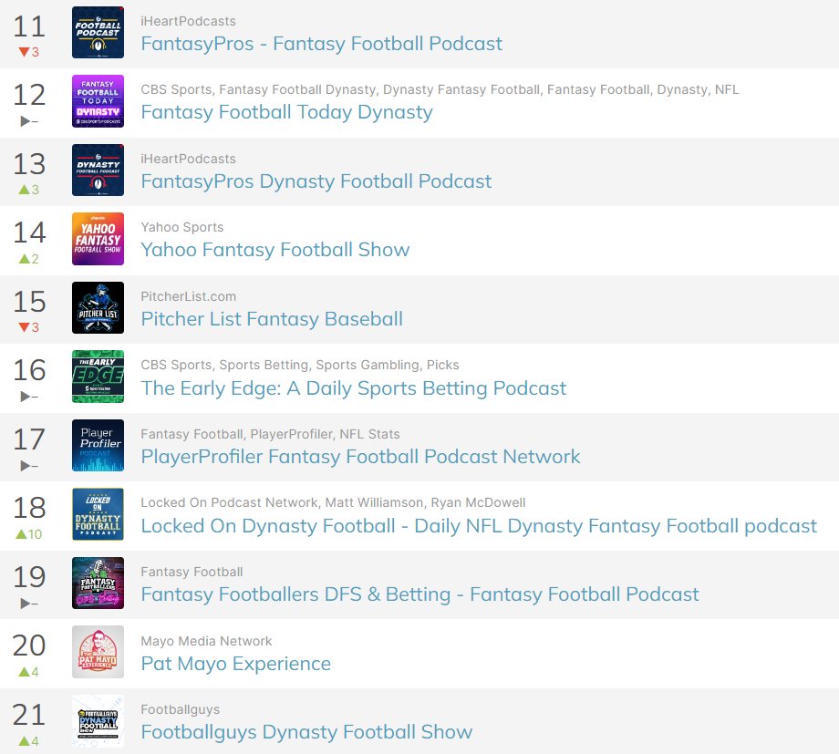 Thanks to everyone for making Locked On Dynasty Football one of the top 20 fantasy football podcasts last month! youtube.com/channel/UCyswG…