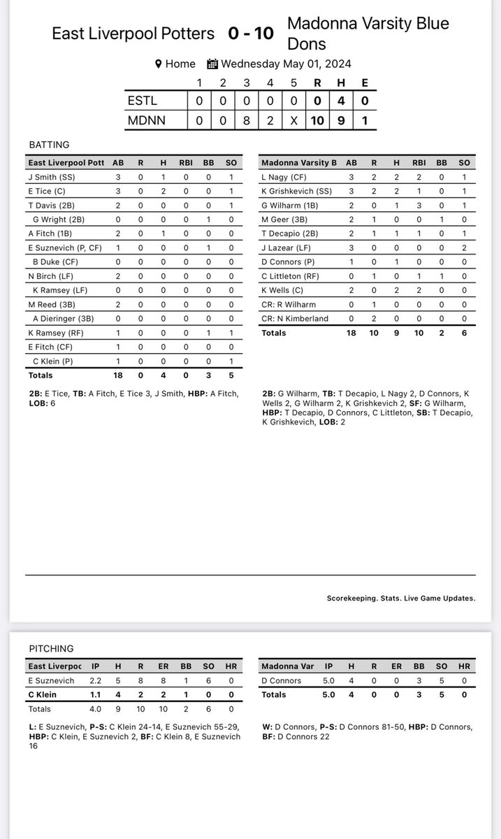 Blue Dons win big last night 10-0 in 5 against East Liverpool, OH to move to 19-5 on the season.

David Connors came up big on the mound.

We are in action again today against Cameron in the OVAC Championship!  Game time is set for 5pm at Toronto.

#wvprepbase #EarnEverything