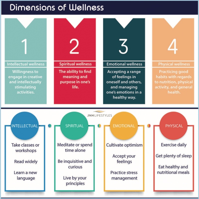 #healthandwellness #wellnessdimensions #intellectualwellness #spiritualwellness #emotionalwellness #physicalwellness