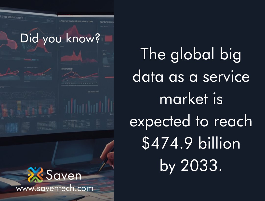 SavenInc's tweet image. According to a recent survey, the global big data as a service market is expected to reach $474.9 billion by 2033. 

#Saven #BigDataAsAService #MarketProjection #TechForecast #DataAnalytics #BusinessInsights #MarketTrends #DigitalTransformation #DataScience #TechInvestments