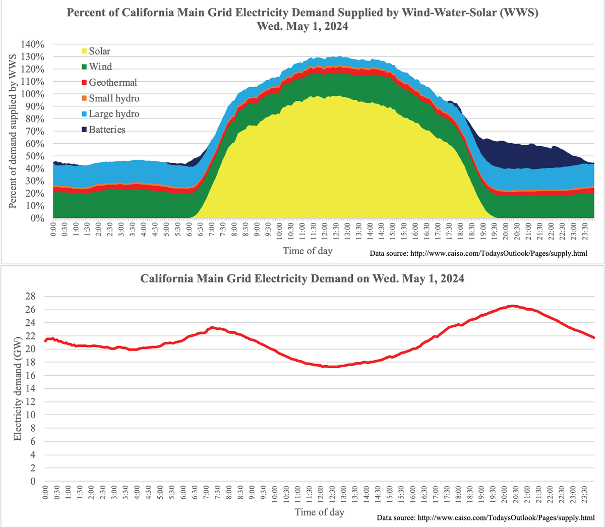 And the streak rolls into May.

For the 18th day in a row and 47th of past 55, California #WindWaterSolar supply exceeded 100% of demand, for 8.67 h on May 1, peaking at 130.6%.

Over the 55 days, WWS exceeded demand 4.1 h/day on avg and the 24-h avg WWS supply has been 62.3%