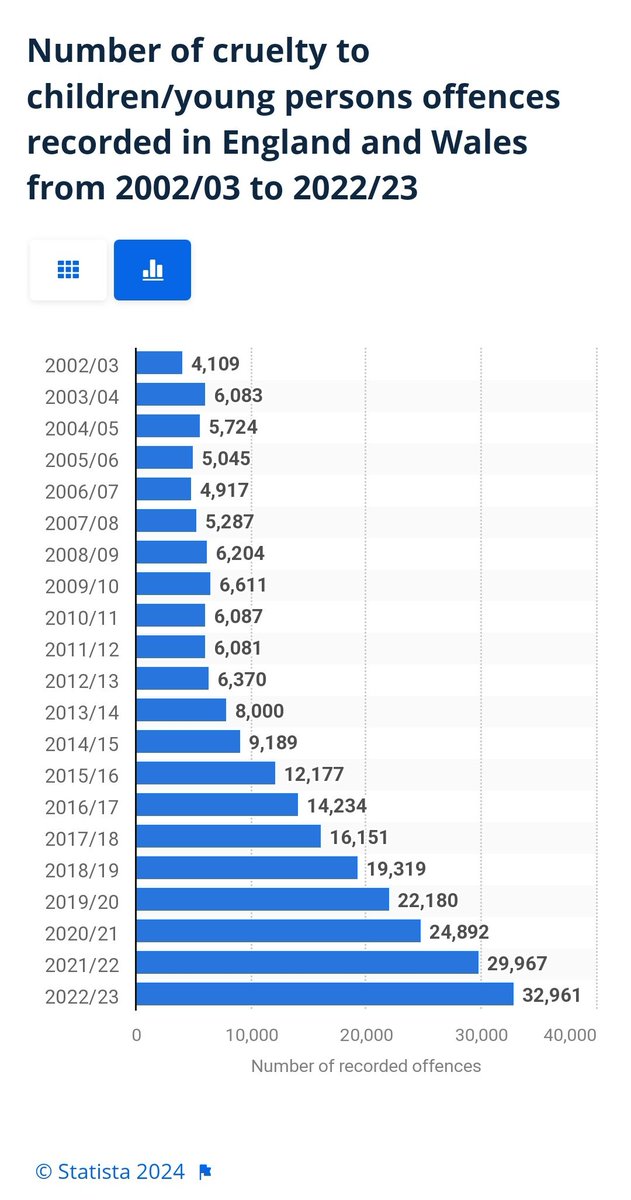 Can anyone explain to me why child abuse has gone through the roof under the last 14yrs of Tory rule? #LocalElections