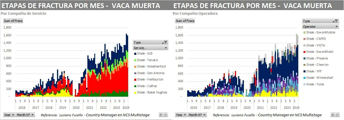 🛢️🇦🇷 En abril, Vaca Muerta mantuvo alto su nivel de actividad, con 1.600 etapas de fractura. Comparado con marzo, cuando la actividad alcanzó un récord histórico, se registraron 43 etapas menos (-2,6%). 🥇 $YPF 814 / 51% del total 🥈 Shell 225 🥉 $VIST 213 rionegro.com.ar/energia/en-abr…