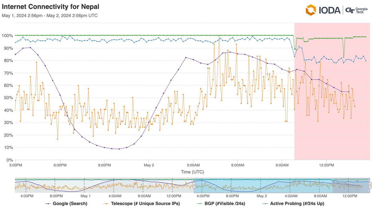 Ongoing #Internet #disruption in #Nepal started at 9:50 UTC/15:35 local time due to reported payment default. Disruption is visible across more than 25 ISPs. Follow connectivity signals in Nepal in near real-time: ioda.inetintel.cc.gatech.edu/country/NP?fro… apnews.com/article/nepal-…