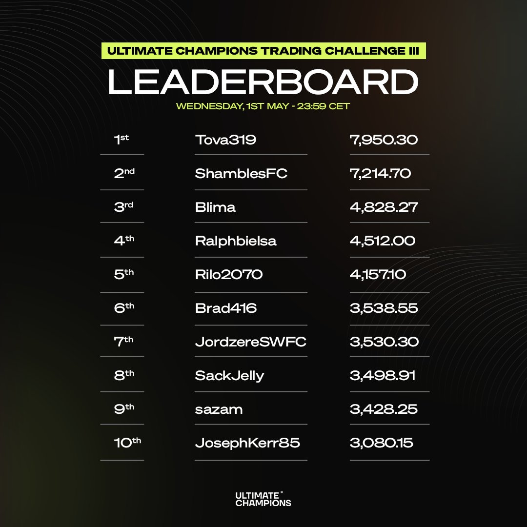 🏆 Trading Challenge III Leaderboard 🔝 @tova319x retains the top spot, and @UC_Jonnie secures a close second position! 👀 Leaderboard updated as of Wednesday, 1st of May! 📈