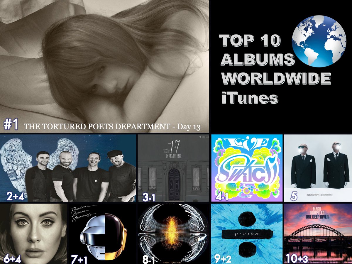 🔝 🔟 ALBUMS ON WORLDWIDE ITUNES 1⃣THE TORTURED POETS DEPARTMENT - #TaylorSwift 2⃣Ghost Stories - #Coldplay 3⃣SEVENTEEN BEST ALBUM '17 IS RIGHT HERE - #SEVENTEEN 4⃣IVE SWITCH - EP - #IVE 5⃣Nonetheless - #PetShopBoys 6⃣25 - #Adele 7⃣Random Access Memories - #DaftPunk 8⃣Dark…