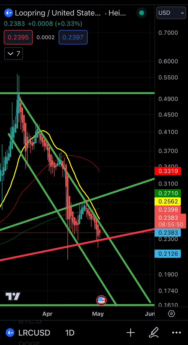 #Loopring #LRC After almost a month of consolidation and losing the 200 & 50MA on the 3 Day was bearish and why we went lower than I expected, I can’t control people selling in size manipulating prices. I put together different trendlines and right now we are sitting in a pocket…