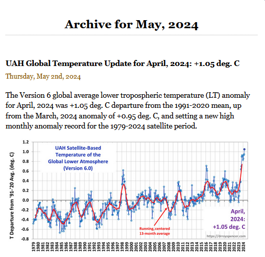 Roy Spencer's Creationist Satellite Temperature record just blasted past 1°C (vs. 1991-2020). Climate Science Deniers lose their collective shit. #ClimateBrawl #ClimateCrisis #ClimateScam