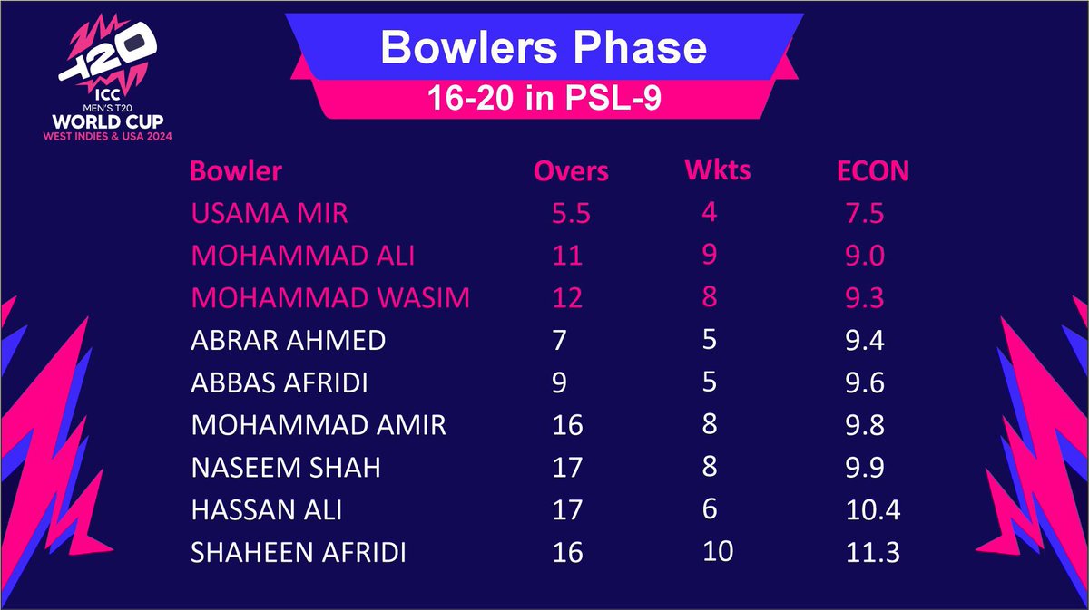 Injustice in Selection ? Phase Wise performance in PSL-9 
1-6 Mohammad Ali 5 Wickets 
7-15 Usama Mir 19 Wickets 
16-20 Usama 4 Mohammad Ali 9 Mohamamd Wasim 8 Wickets 
#PAKvENG 
#T20WorldCup2024