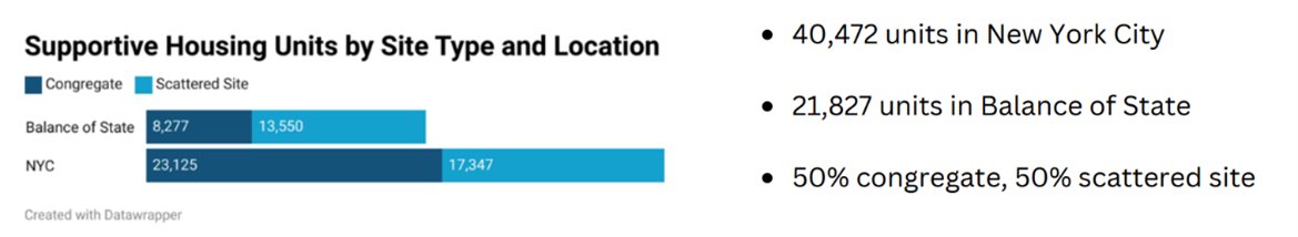 New York #supportivehousing is split between congregate and scattered site residences. @theNetworkNY recently released a first-of-its-kind report on the state of supportive housing. Learn more key findings in our two-page overview of the report: shnny.org/images/uploads…