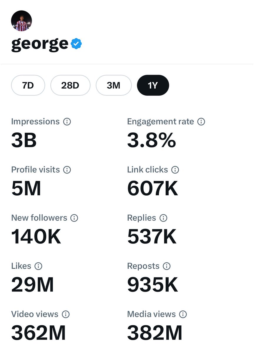 Reached nearly half the planet tweeting in the last year… Madness - I appreciate you all x