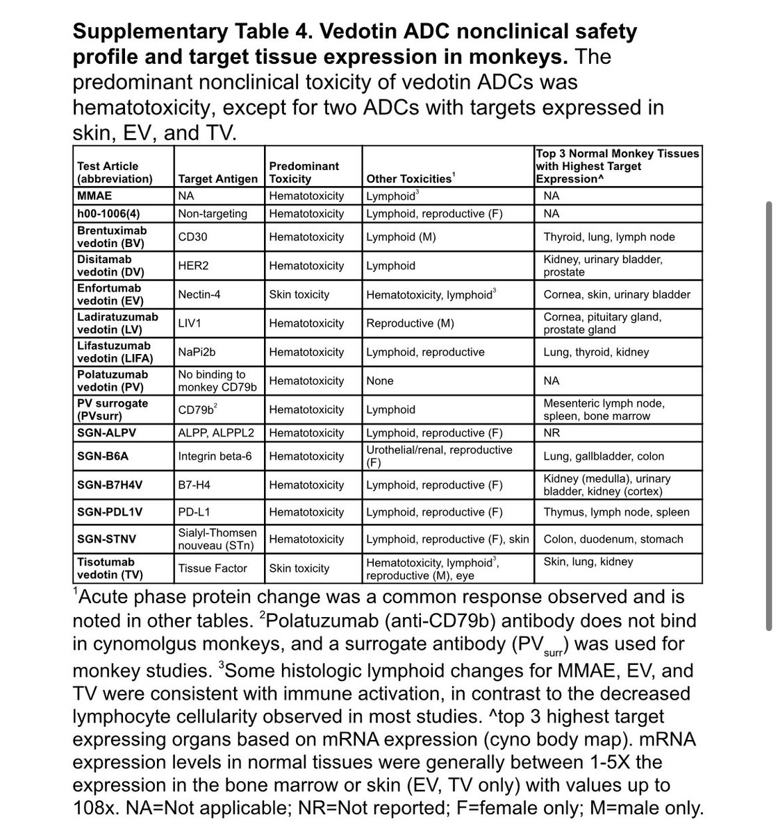 Nonclinical safety and PK for 14 vedotin ADCs:

- Tissue expression of the targeted antigen rarely correlated with dose-limiting toxicity

- Consistency in highest tolerated doses 

- Consistency of nonclinical PK

Must read preclinical 📄 @MCT_AACR!!!

aacrjournals.org/mct/article/do…