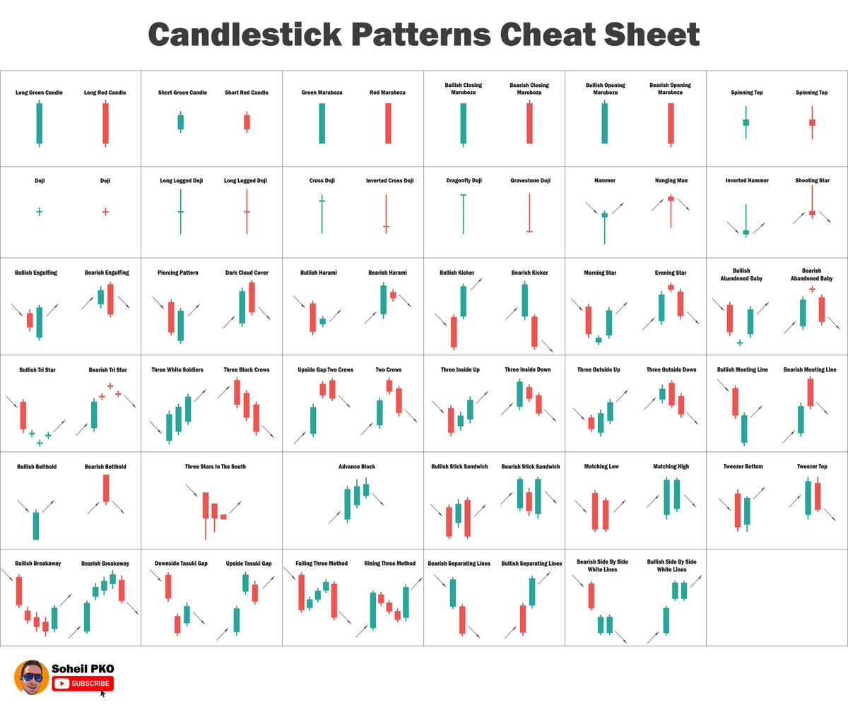 Candlestick Patterns Cheat Sheet 📄